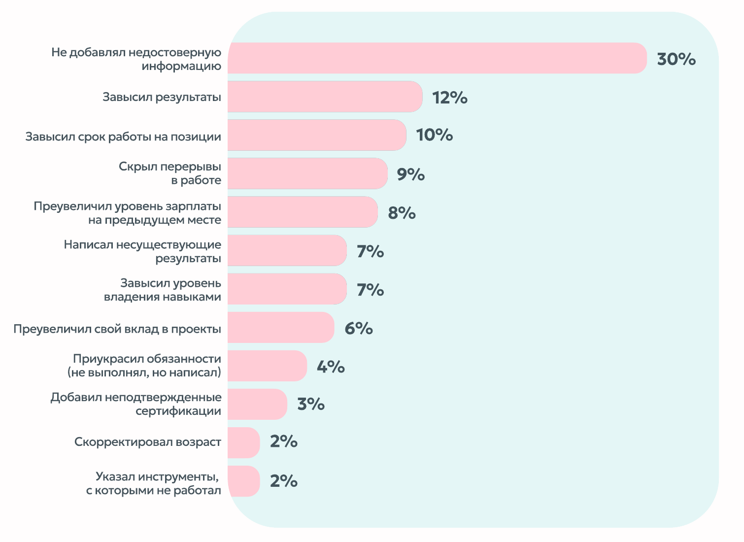 Подходы кандидатов к презентации информации в резюме