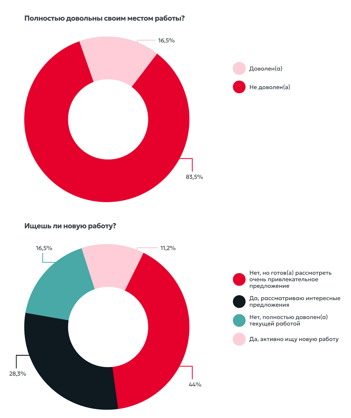 Готовность продуктовых маркетологов сменить место работы