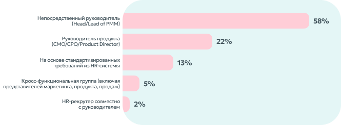 Кто формирует требования к PMM.png Кто формирует требования к PMM.png